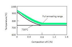 anneal