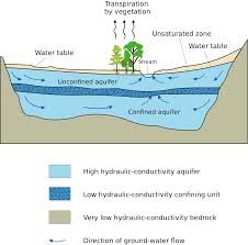 aquifer