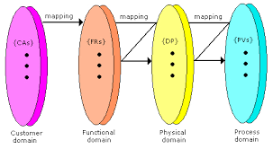 axiomatic