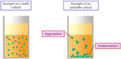 colloidal