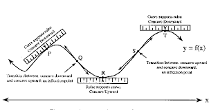 concavity