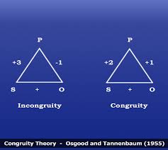 congruity