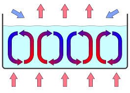 convection