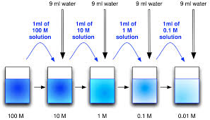 dilution