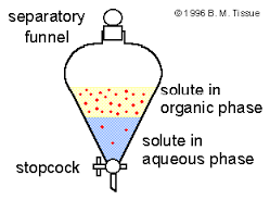 extraction