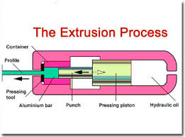 extrusion