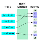 hashing