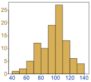 histogram