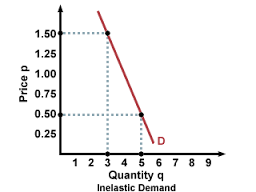 inelastic