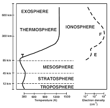 ionosphere