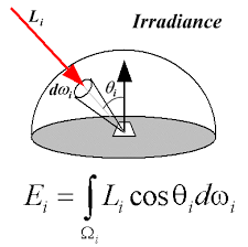 irradiance