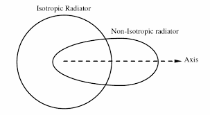 isotropic