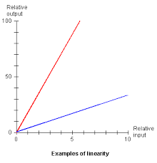 linearity