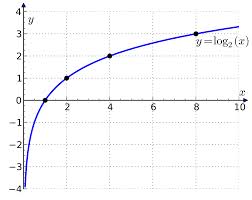 logarithm