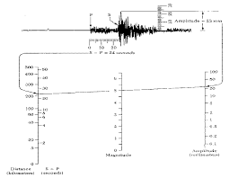 magnitude