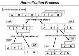 normalization