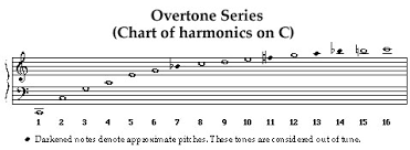 overtone