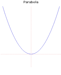 parabola