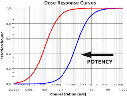 potency