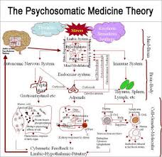 psychosomatic