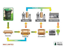 pyrolysis