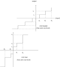 quantizer