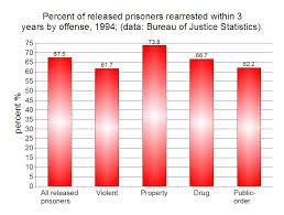 recidivism