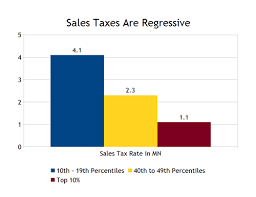 regressive