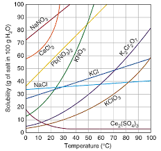 solubility