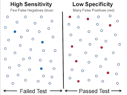 specificity