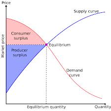 surplus