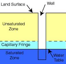 unsaturated