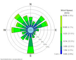 wind-rose